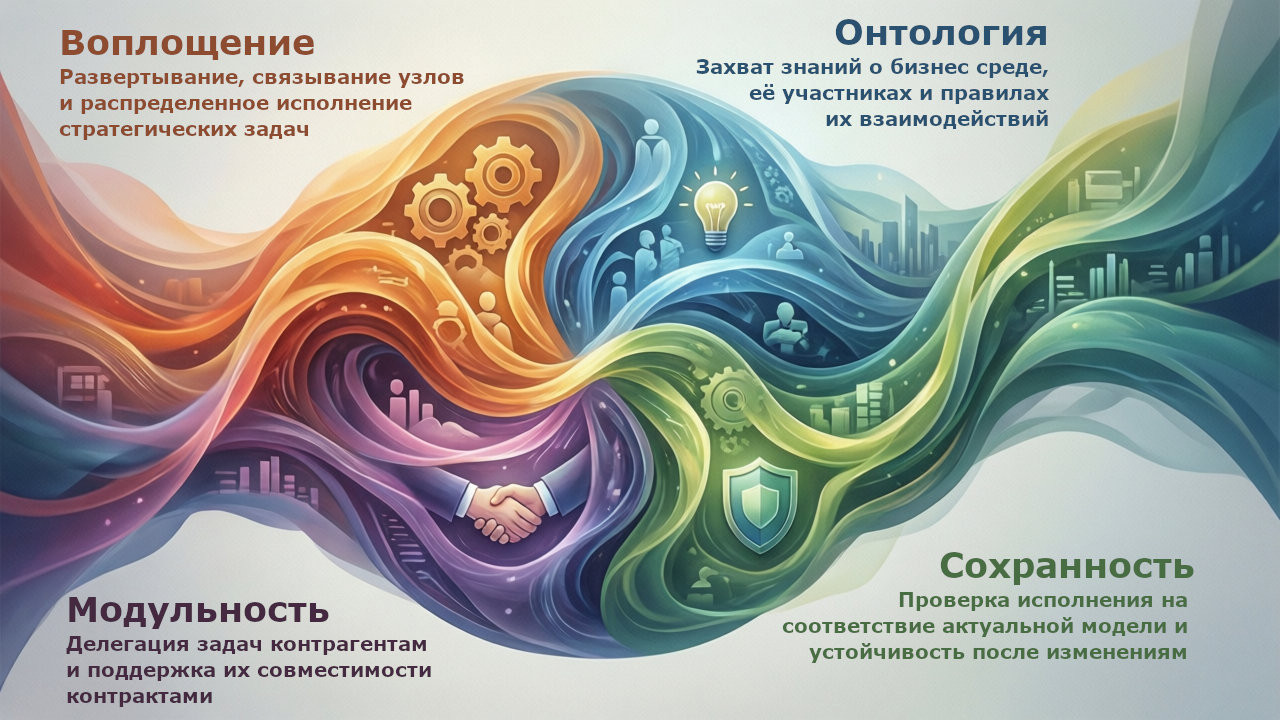 Высоко-системная энтерпрайз модель как набор комплексов. Любой бизнес это Сложная Адаптивная Система ⤴, где Ява — не язык программирования, а платформа для управления сложностью.