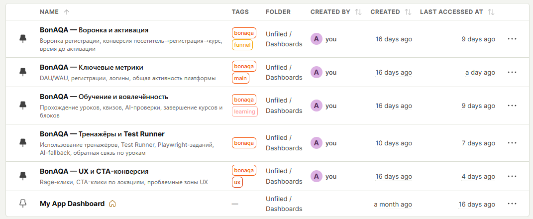 Дашборды в PostHog