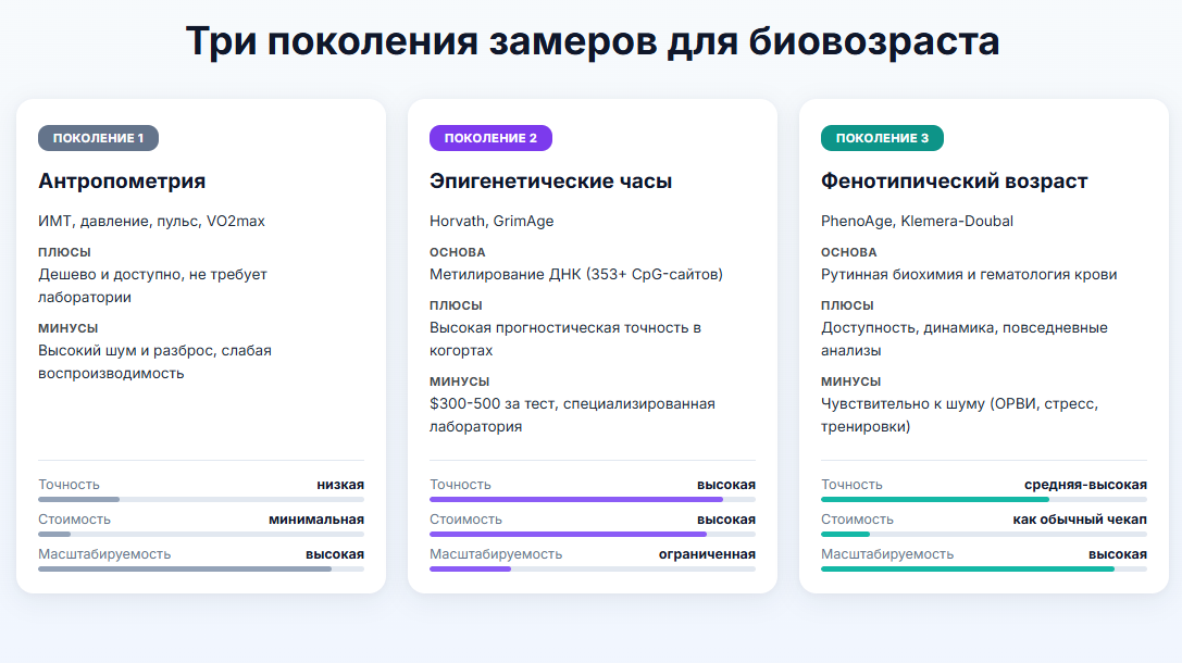 Биологический возраст: доказательная медицина или маркетинг? - 1