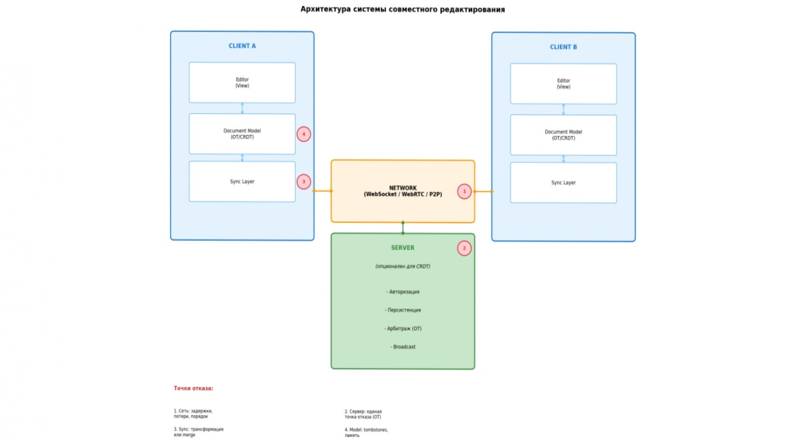 Что больнее OT или CRDT в совместном редактировании? И почему до сих пор нет идеала? - 12 Что больнее OT или CRDT в совместном редактировании? И почему до сих пор нет идеала? - 12