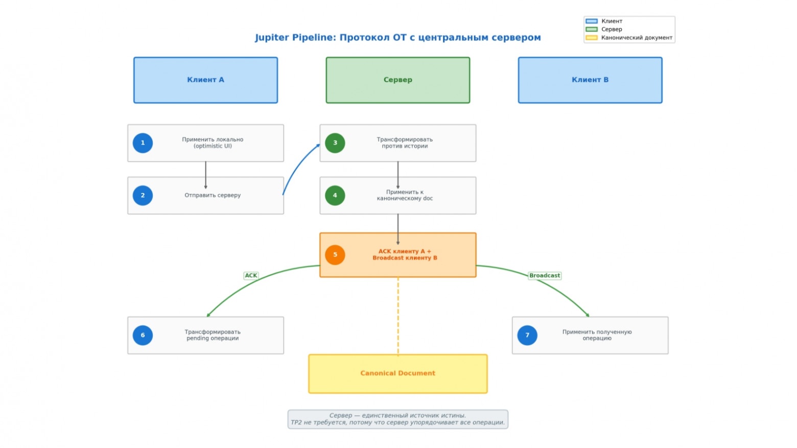 Что больнее OT или CRDT в совместном редактировании? И почему до сих пор нет идеала? - 6 Что больнее OT или CRDT в совместном редактировании? И почему до сих пор нет идеала? - 6