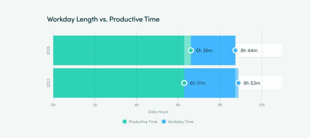 Исследование: ИИ увеличивает время на каждую задачу до 346% - 2 Исследование: ИИ увеличивает время на каждую задачу до 346% - 2