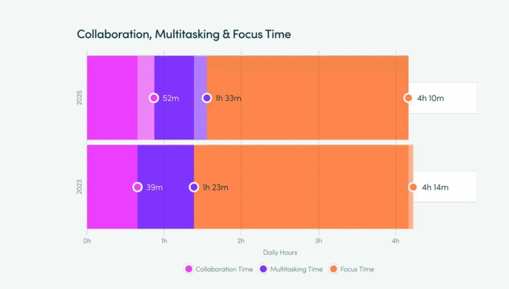 Исследование: ИИ увеличивает время на каждую задачу до 346% - 3 Исследование: ИИ увеличивает время на каждую задачу до 346% - 3