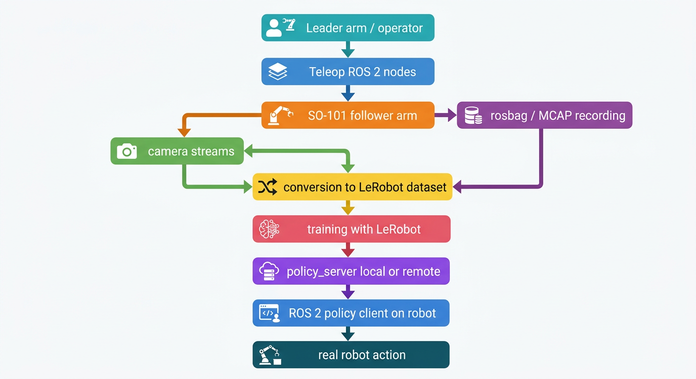 Как собрать Physical AI-конвейер на манипуляторе за 30 тысяч рублей: ROS2, LeRobot и end-to-end imitation learning - 4 Как собрать Physical AI-конвейер на манипуляторе за 30 тысяч рублей: ROS2, LeRobot и end-to-end imitation learning - 4