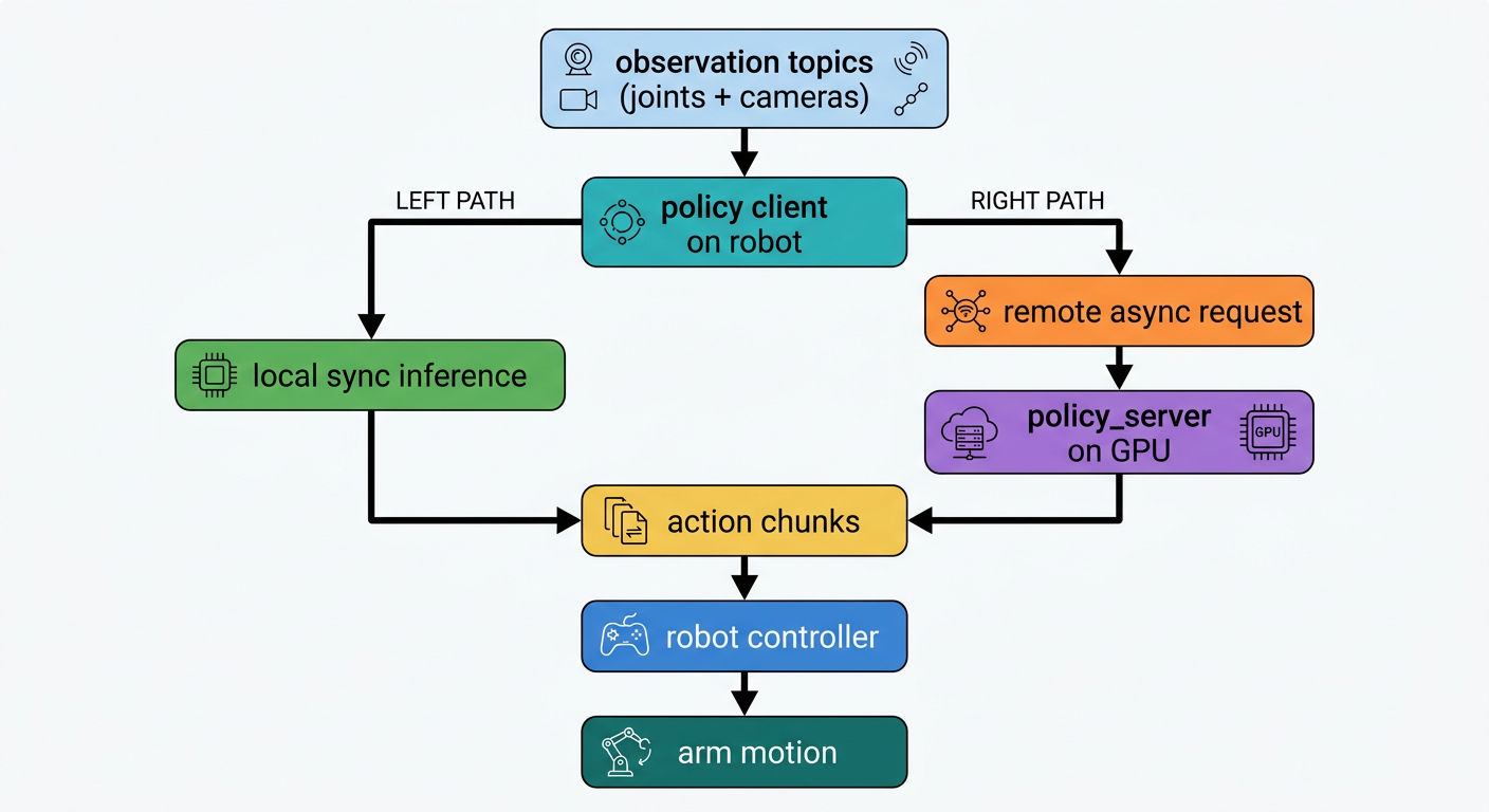 Как собрать Physical AI-конвейер на манипуляторе за 30 тысяч рублей: ROS2, LeRobot и end-to-end imitation learning - 5 Как собрать Physical AI-конвейер на манипуляторе за 30 тысяч рублей: ROS2, LeRobot и end-to-end imitation learning - 5