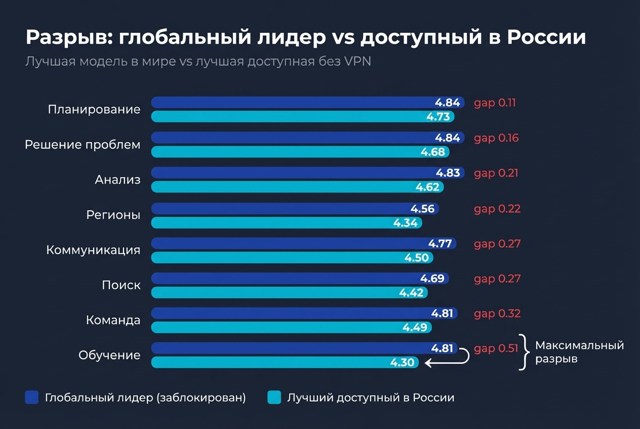 Разрыв: глобальный лидер vs доступный в России