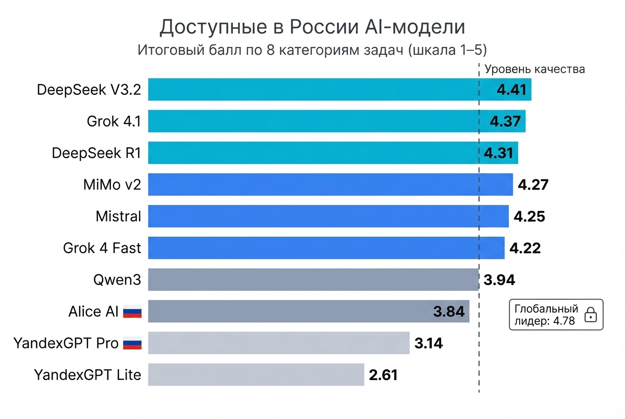 Рейтинг AI-моделей, доступных в России