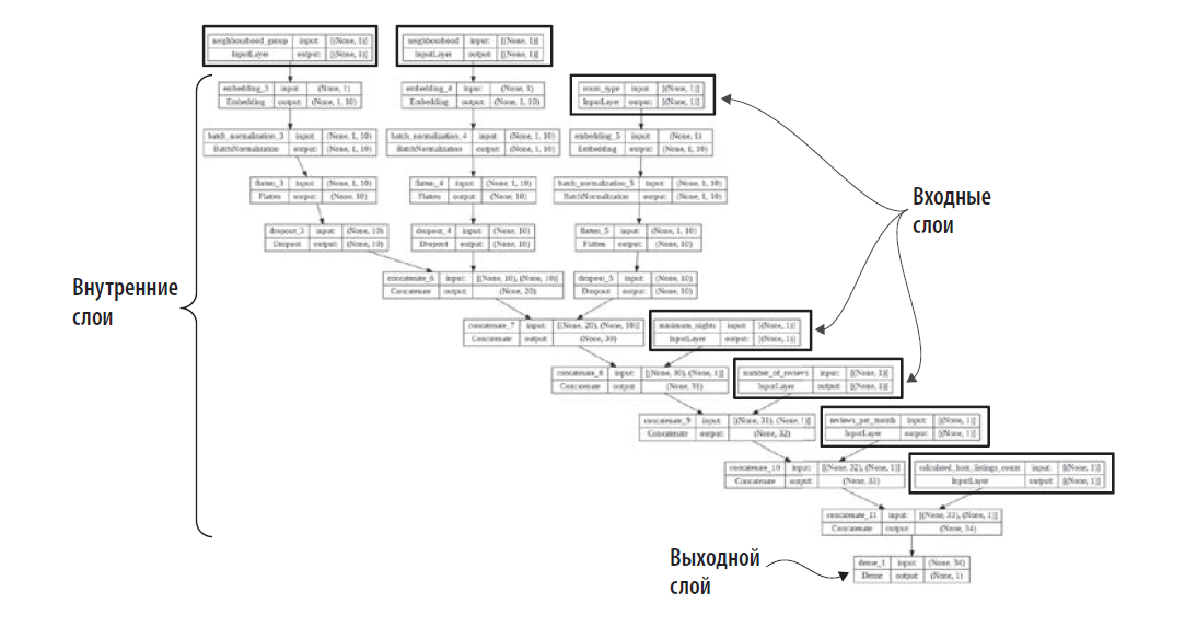 Рис. 3.9. Визуализация модели Keras для задачи Airbnb