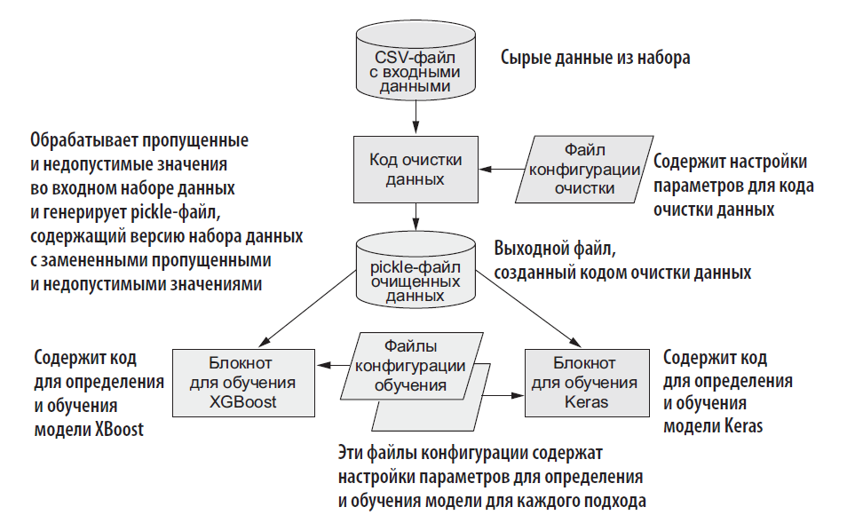Рис. 3.3. Файлы решения для датасета Airbnb NYC