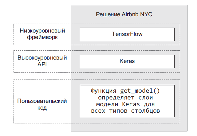 Рис. 3.4. Стек Keras для задачи прогнозирования цен Airbnb NYC