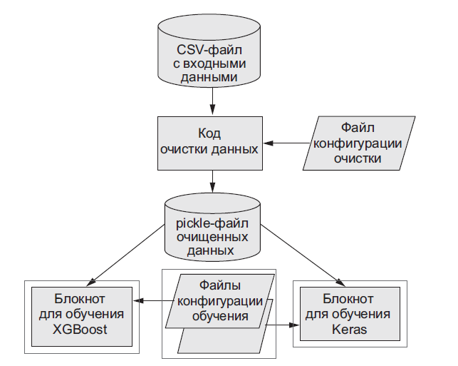 Рис. 3.5. Файлы решений задачи Airbnb, различающиеся для XGBoost и Keras