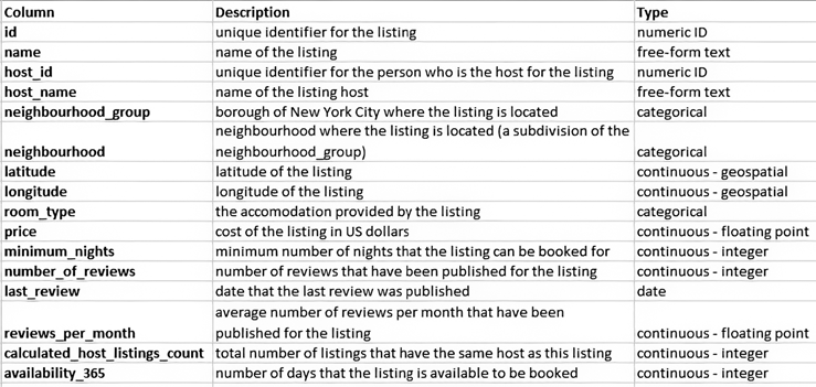 Рис. 3.1. Подробная информация о столбцах в датасете Airbnb NYC