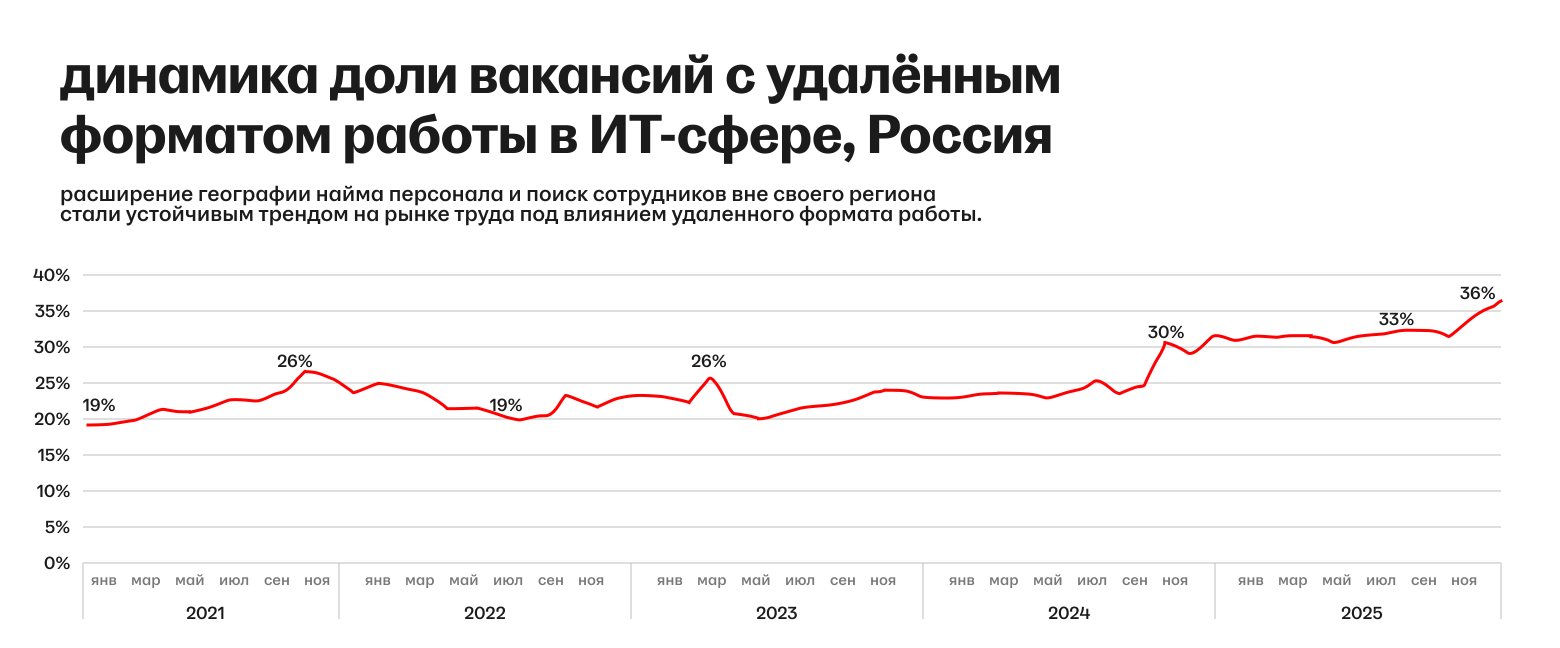 Рынок труда ИТ-2025: зарплаты, конкуренция, общее состояние - 2 Рынок труда ИТ-2025: зарплаты, конкуренция, общее состояние - 2