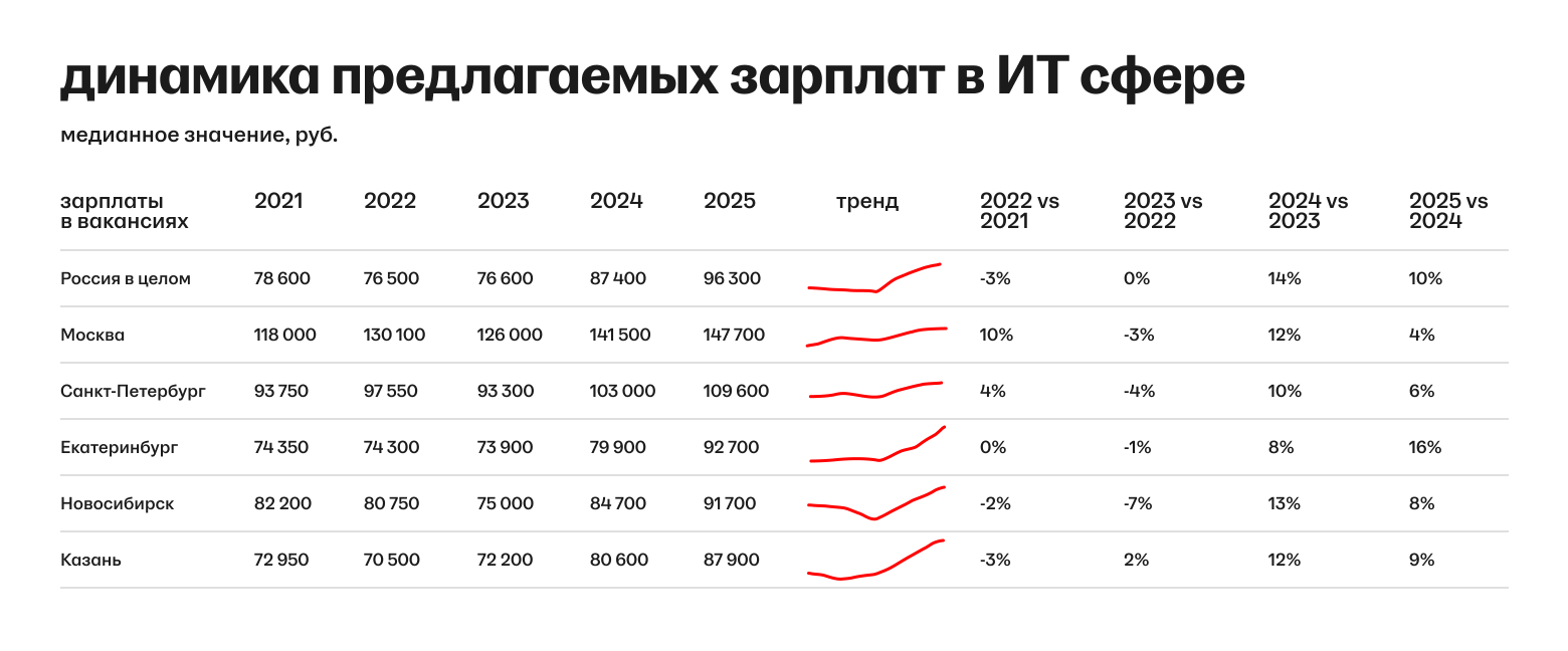 Рынок труда ИТ-2025: зарплаты, конкуренция, общее состояние - 4 Рынок труда ИТ-2025: зарплаты, конкуренция, общее состояние - 4