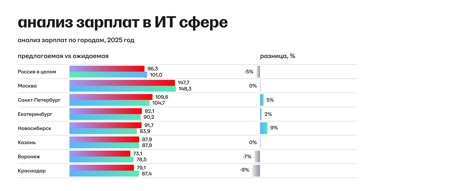 Рынок труда ИТ-2025: зарплаты, конкуренция, общее состояние - 5 Рынок труда ИТ-2025: зарплаты, конкуренция, общее состояние - 5
