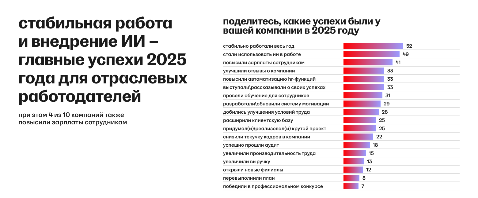 Рынок труда ИТ-2025: зарплаты, конкуренция, общее состояние - 7 Рынок труда ИТ-2025: зарплаты, конкуренция, общее состояние - 7