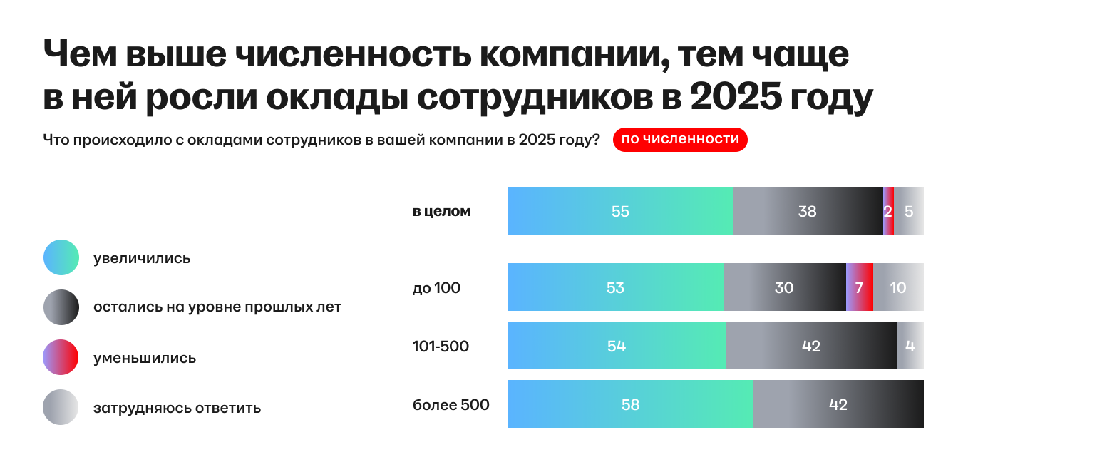Рынок труда ИТ-2025: зарплаты, конкуренция, общее состояние - 9 Рынок труда ИТ-2025: зарплаты, конкуренция, общее состояние - 9