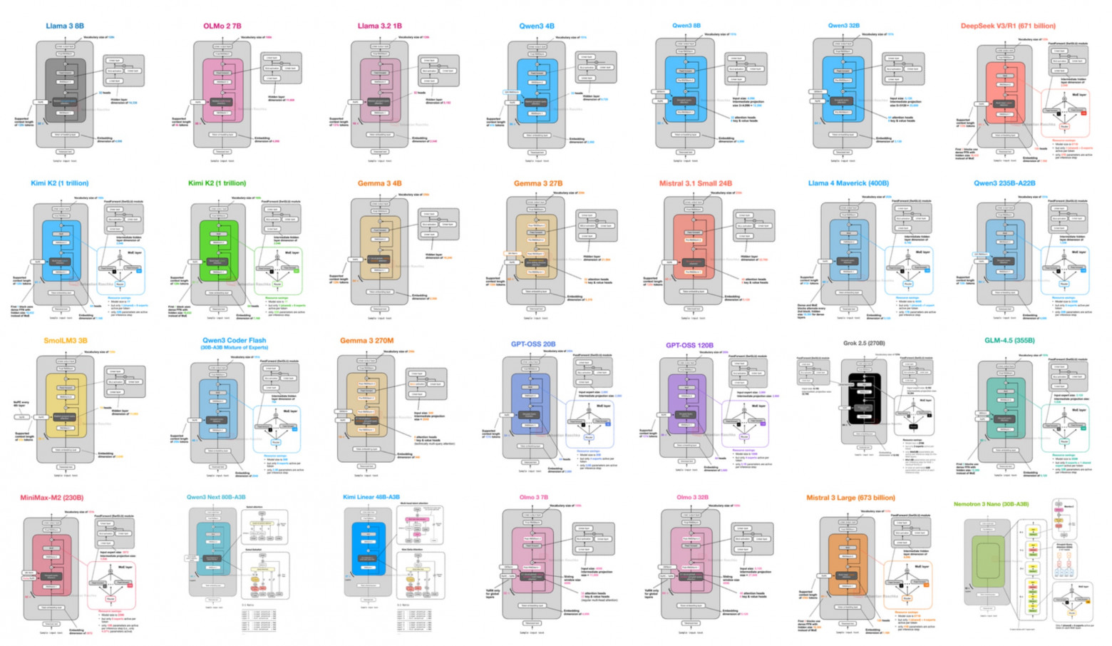 Себастьян Рашка запустил визуальный справочник архитектур LLM — от DeepSeek до GLM-5 - 1