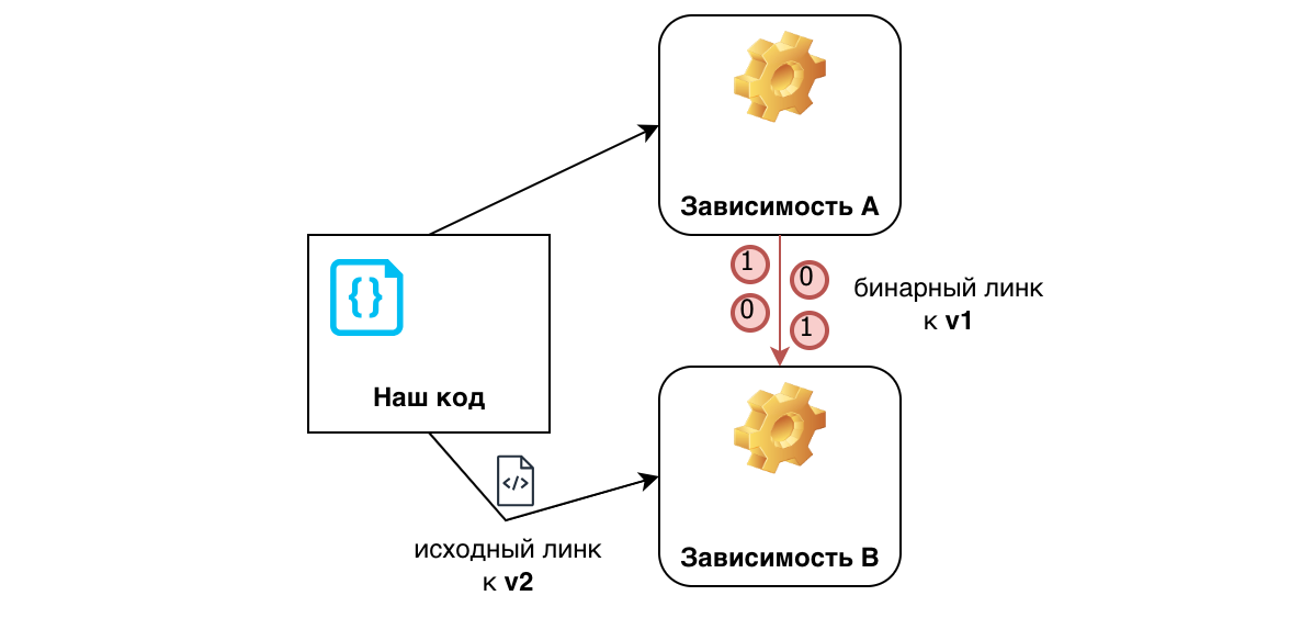 Ловушка classpath в том, что при линковки нашего кода к версии 2 зависимости B, другая зависимость без перекомпиляции может продолжить линкаться к версии 1.