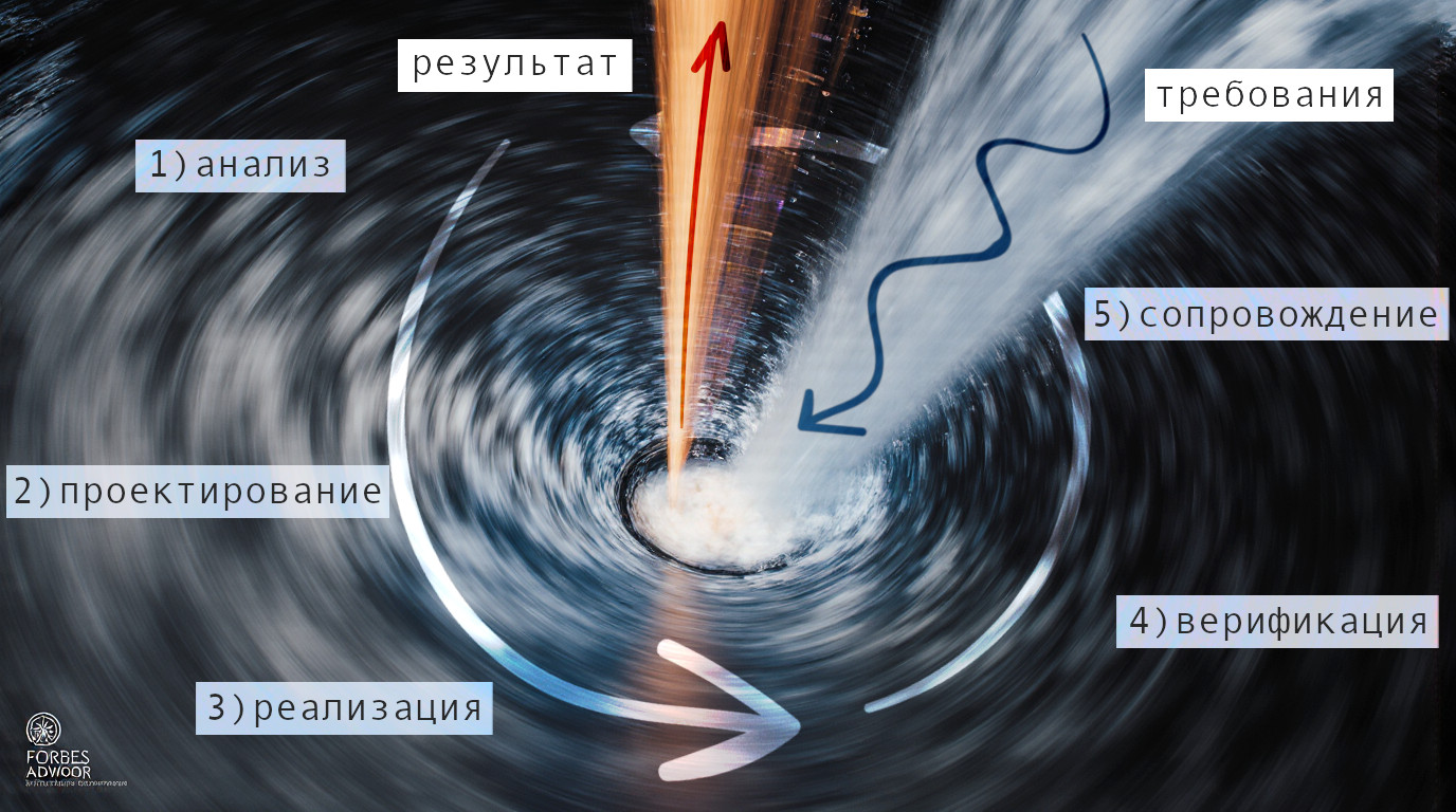 В отличие от водопада, в водовороте границы между стадиями стёрты. Но Агиль ли это?