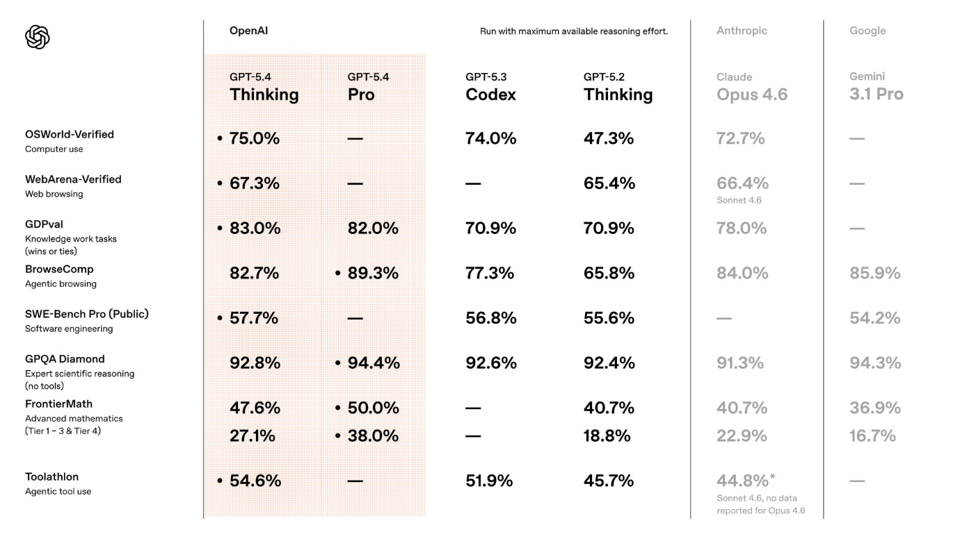 ChatGPT 5.4 Pro: обзор, бенчмарки, сравнение - 2