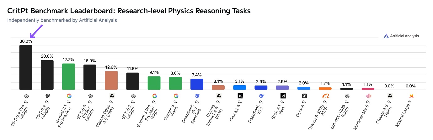 ChatGPT 5.4 Pro: обзор, бенчмарки, сравнение - 5