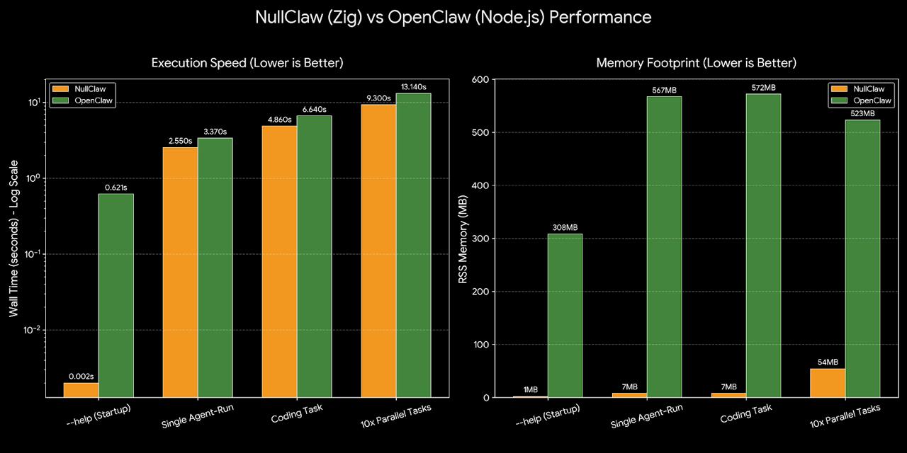NullClaw под лупой: зачем AI-агенту Zig, маленький бинарь и быстрый запуск - 1