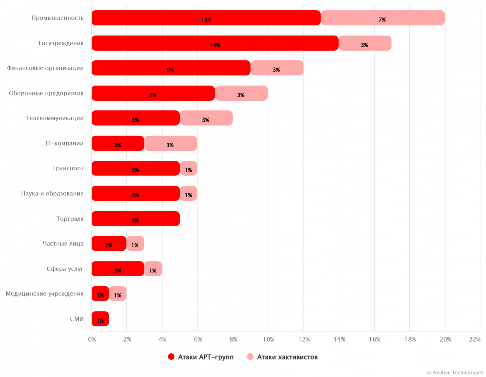 Атаки АРТ-группировок и хактивистов на разные отрасли в СНГ в 2025 году