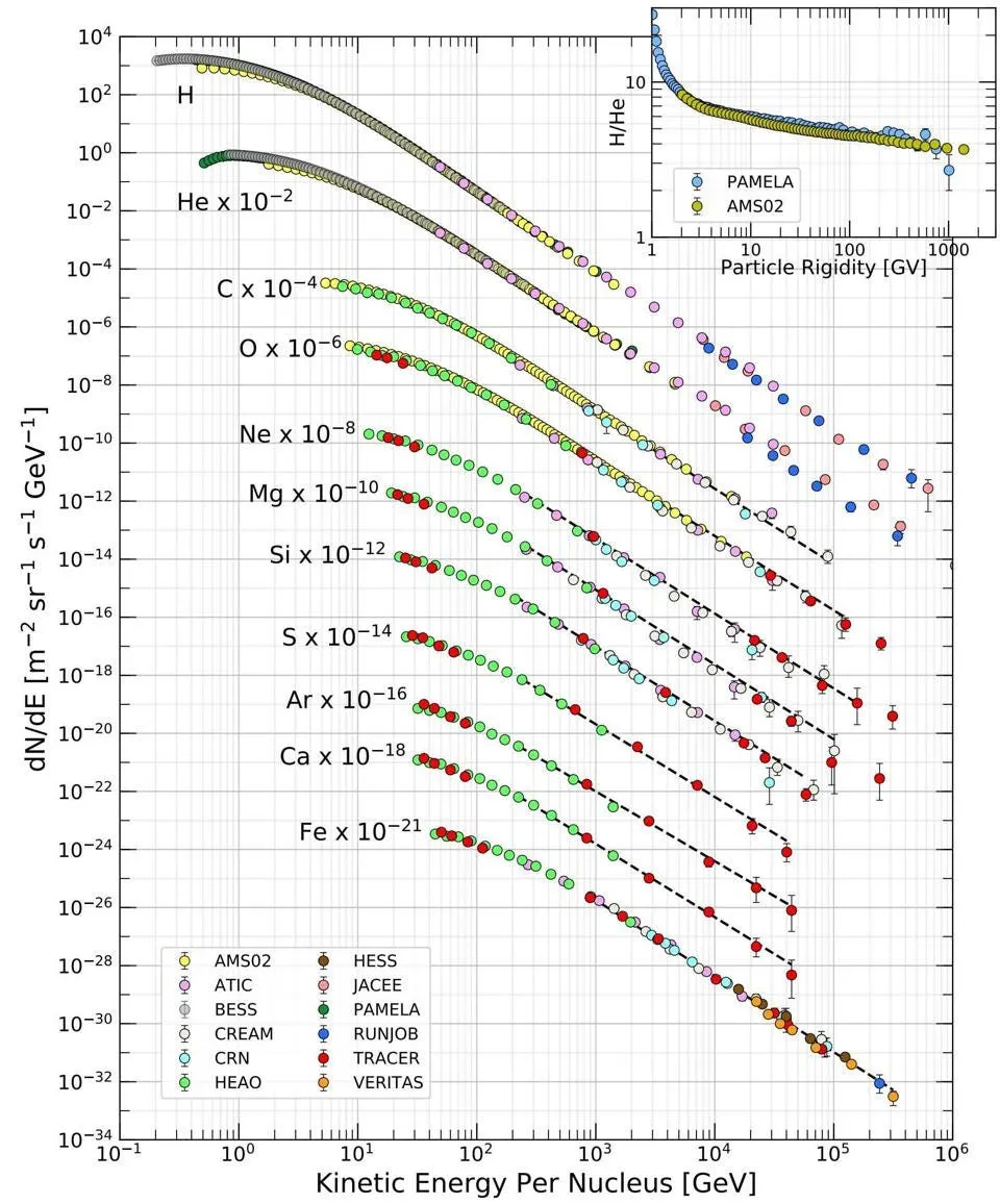 Спектр космических лучей для различных атомных ядер, входящих в их состав. Из всех существующих космических лучей 99% приходится на атомные ядра. Среди них примерно 90% — это водород, 9% — гелий, а оставшийся примерно 1% в совокупности составляют все остальные элементы. Железо — редкий, но важный пример тяжёлых высокоэнергетических атомных ядер, встречающихся в составе космических лучей; возможно, именно оно образует космические лучи с наивысшей энергией — вплоть до 10¹¹ ГэВ.  