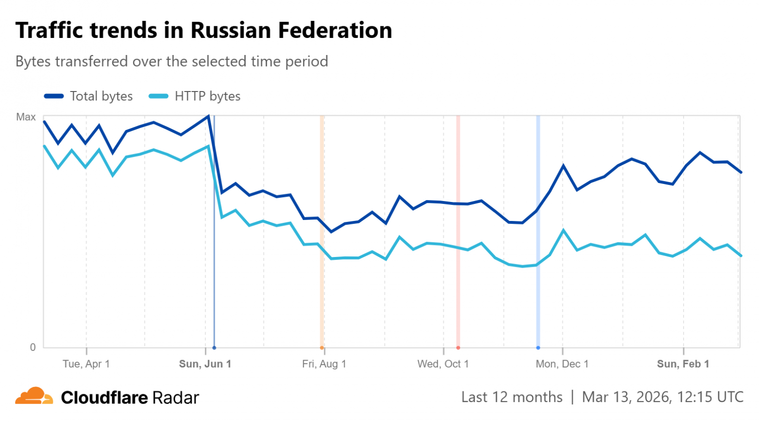 Total bytes: 76.0% of Max                      HTTP bytes: 40.1% of Max