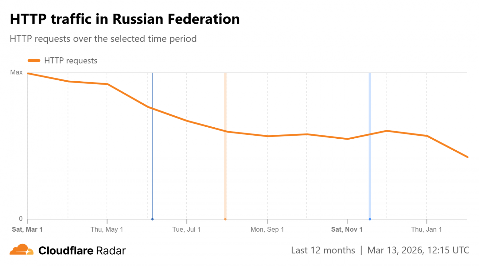 HTTP requests: 42.8% of Max  