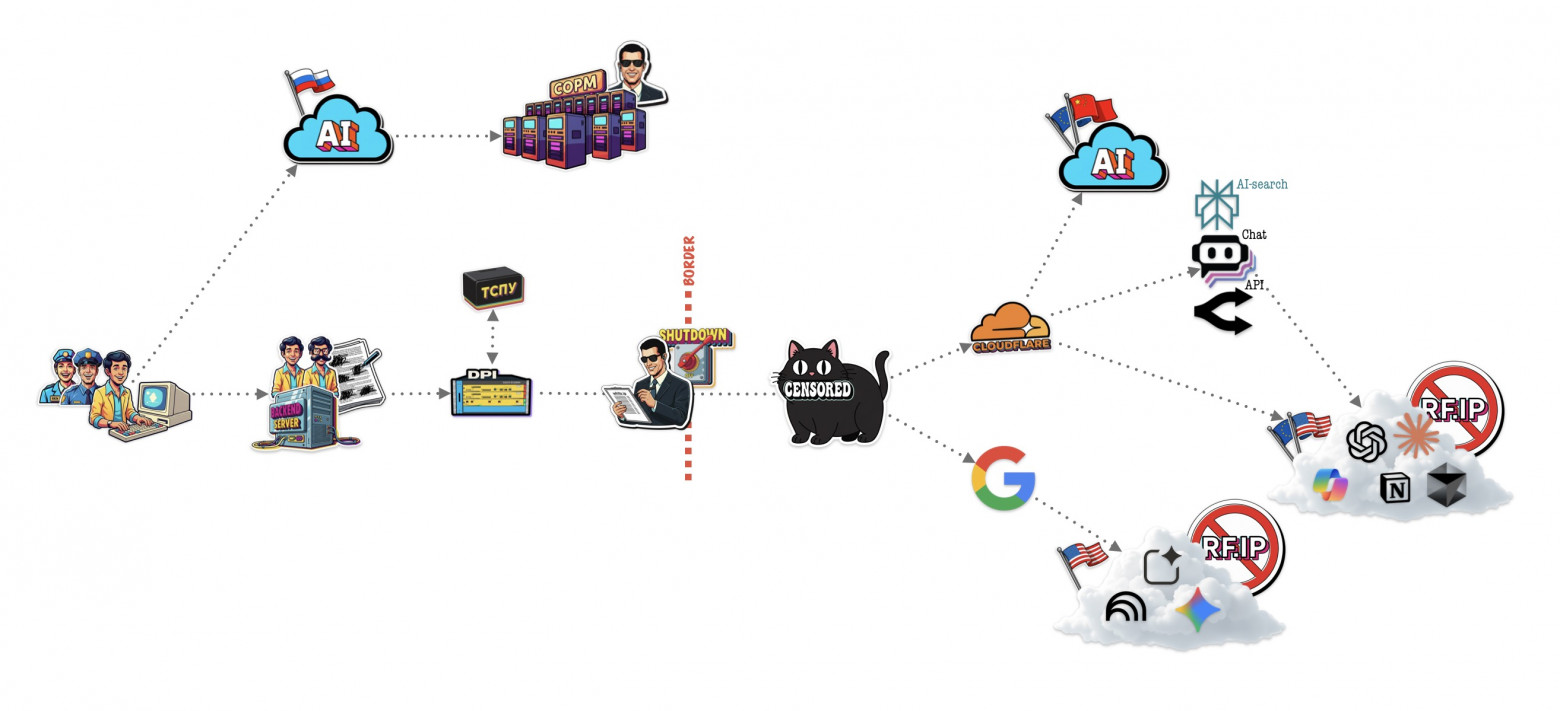Экосистема сетевых ограничений облачных AI-сервисов  