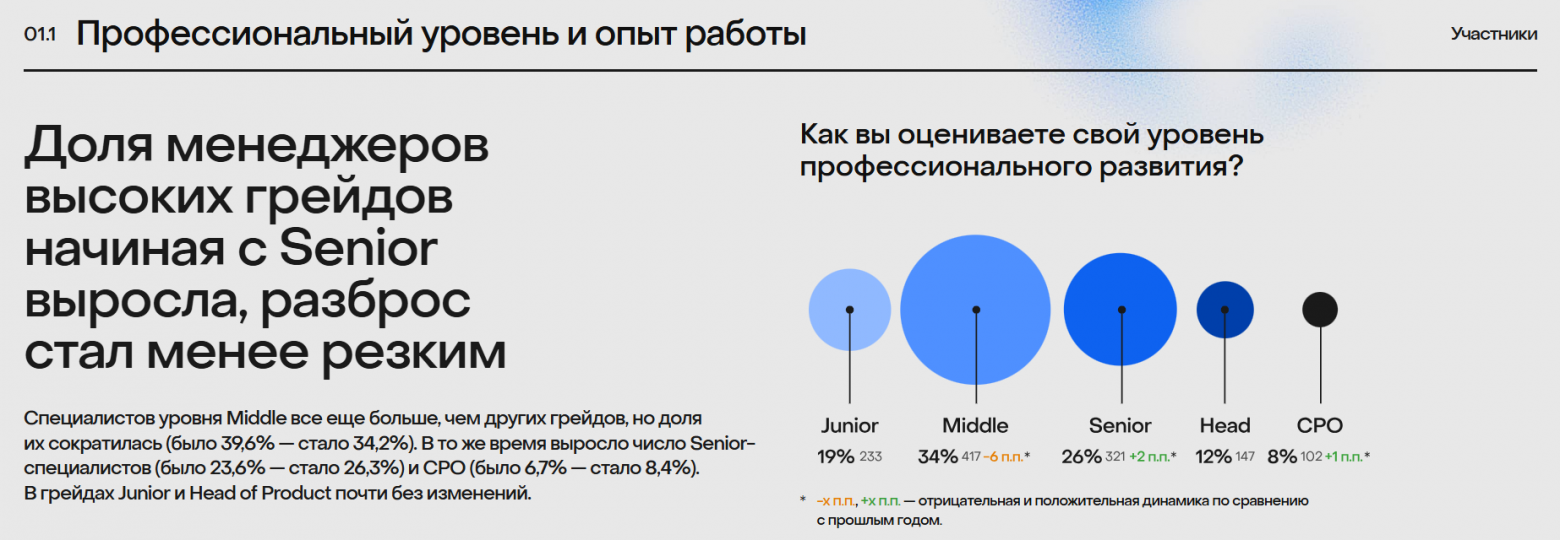 Менеджеры продуктов в 2025: как используют ИИ, какие навыки развивают и сколько зарабатывают - 2