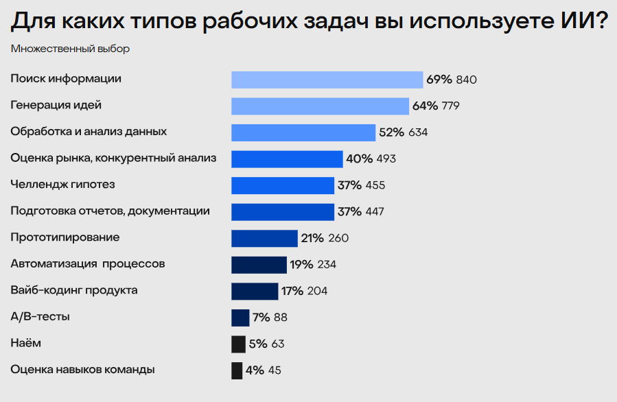 Менеджеры продуктов в 2025: как используют ИИ, какие навыки развивают и сколько зарабатывают - 3