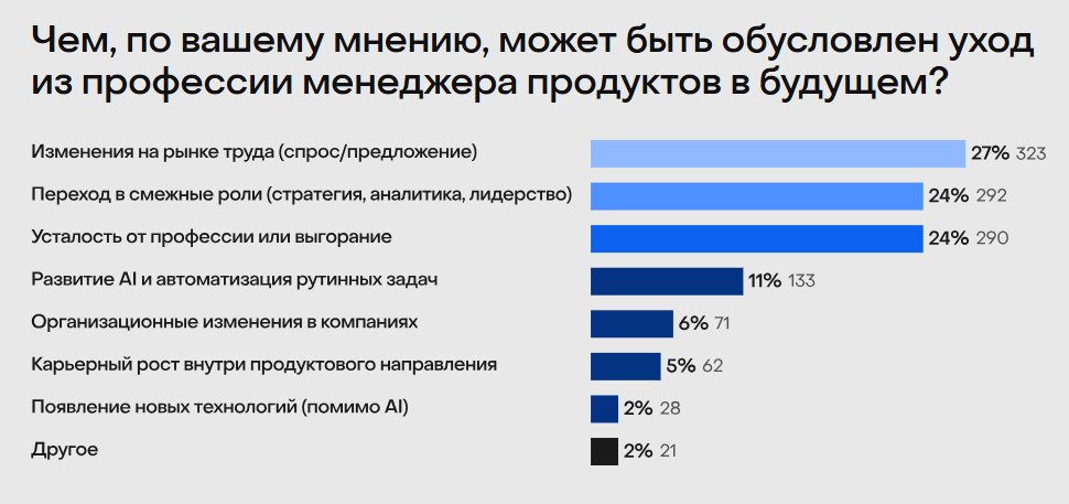 Менеджеры продуктов в 2025: как используют ИИ, какие навыки развивают и сколько зарабатывают - 4