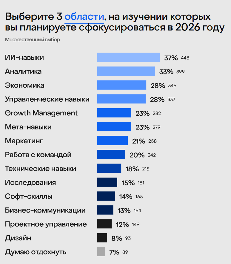 Менеджеры продуктов в 2025: как используют ИИ, какие навыки развивают и сколько зарабатывают - 5