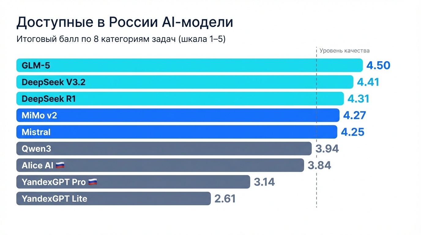 Рейтинг AI-моделей, доступных в России