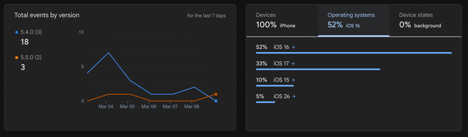 Агрегированная статистика по крешу.