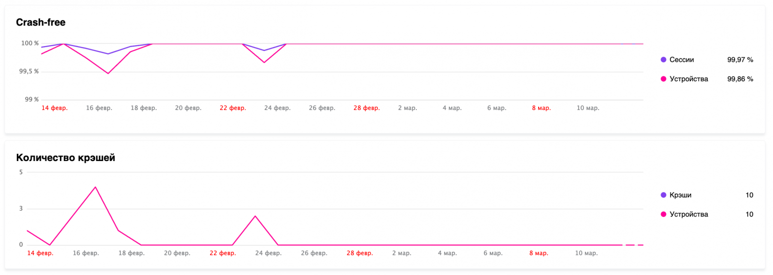 Графики Crash‑free и Количество крэшей.