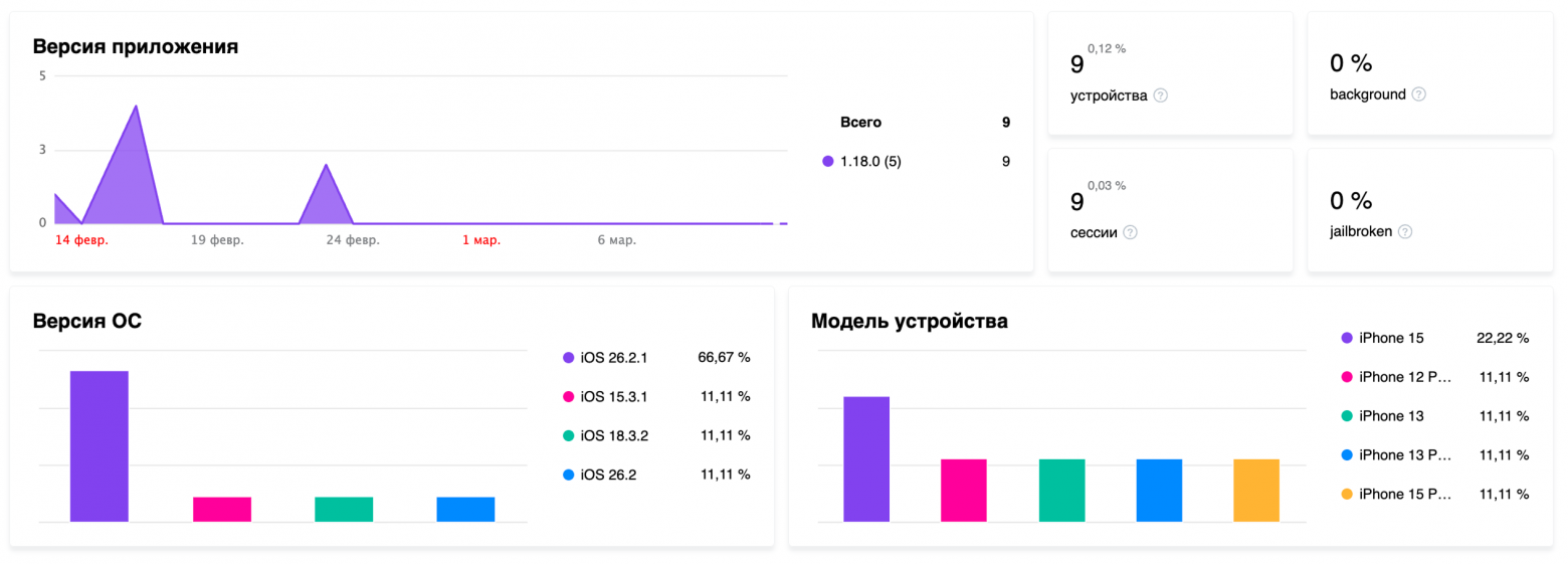 Сводная статистика по конкретному крешу.
