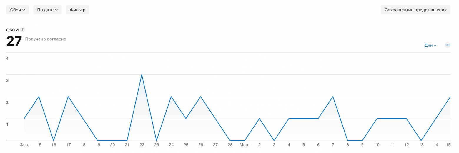 График сбоев в разделе "Аналитика".