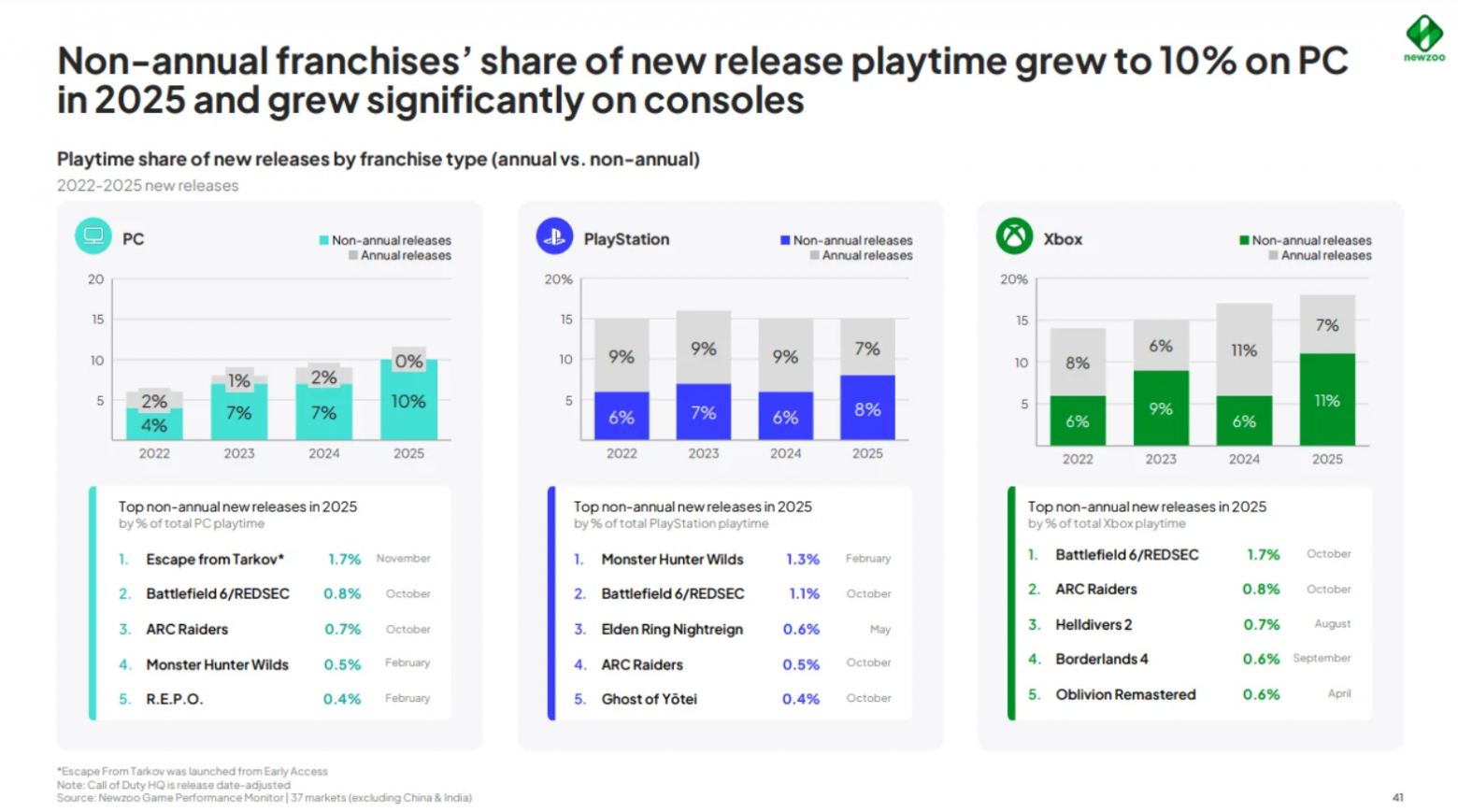 Последний аддон для Atomic Heart, новый ремастер «Корсаров» и уральский «Безумный Макс»: новости игропрома - 4