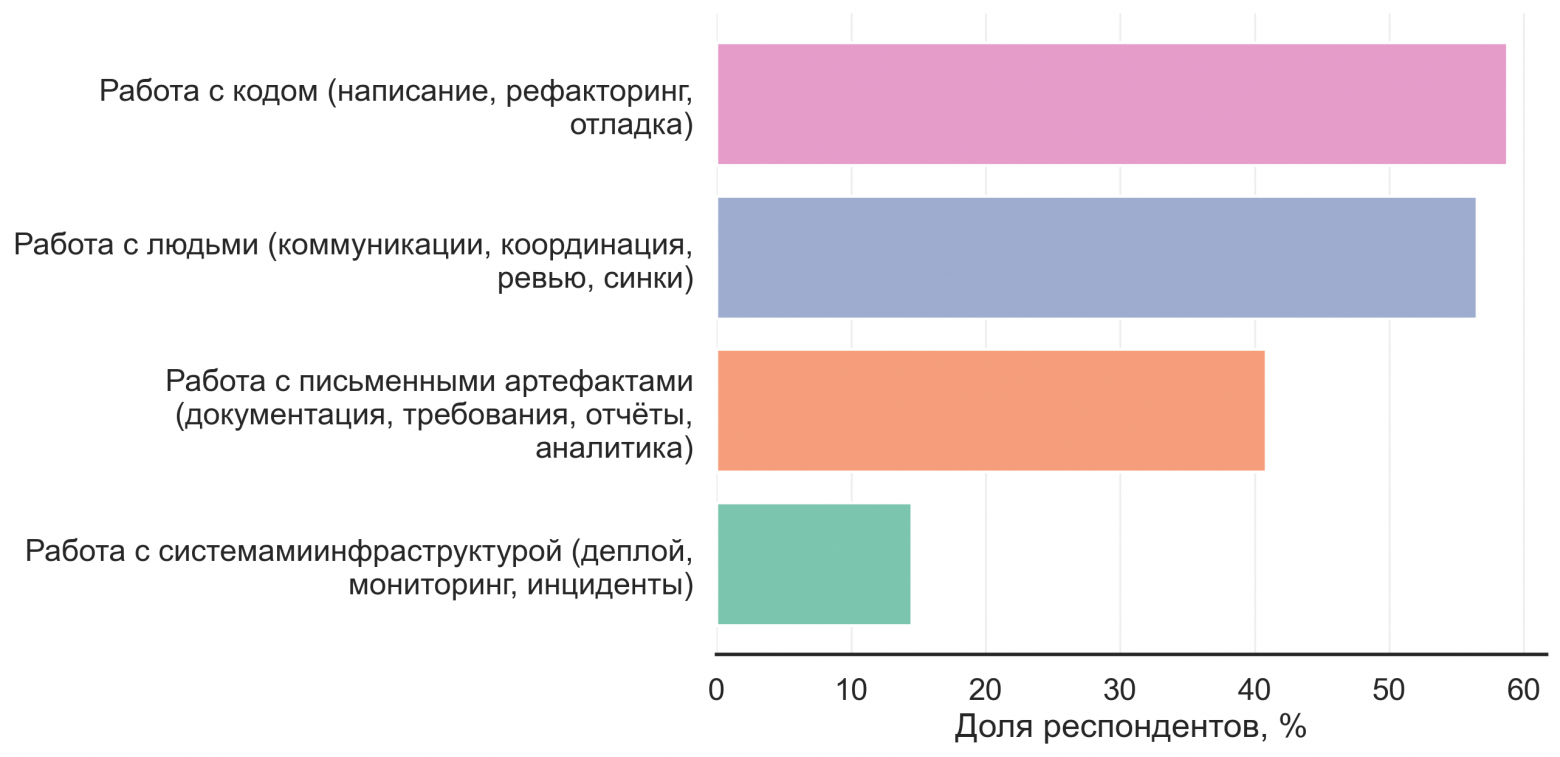 Сегментация по характеру работы