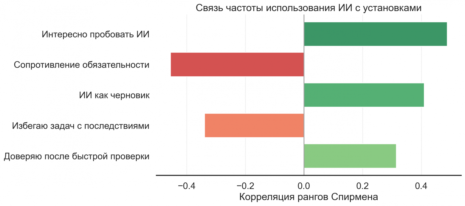 Связь частоты использования ИИ с установками