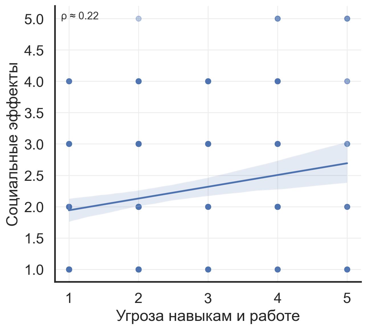 Угроза навыкам и социальные эффекты