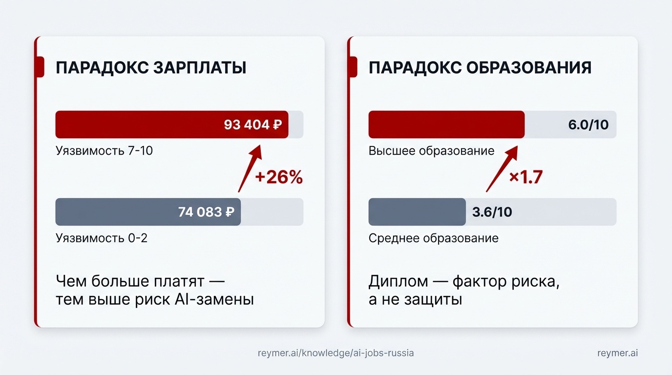 Парадоксы зарплаты и образования