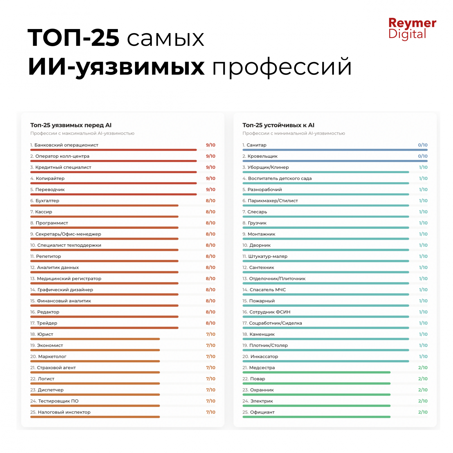 Высшее образование — фактор риска. Анализ 142 профессий российского рынка на AI-уязвимость - 6