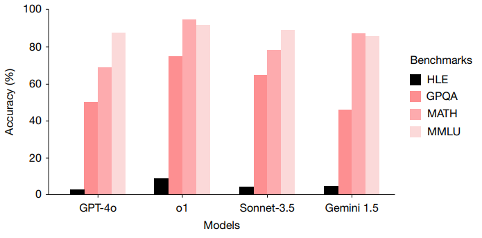 Последний экзамен человечества: насколько «умен» ИИ? - 2