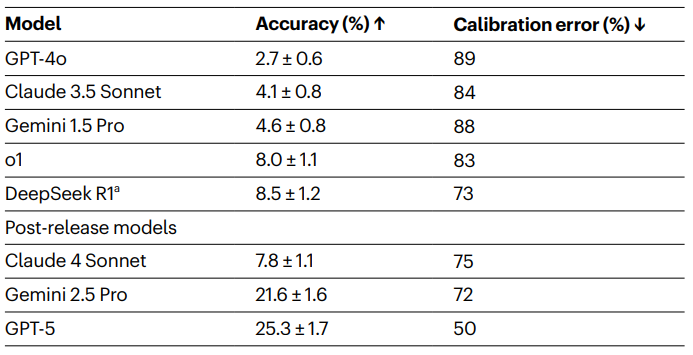 Последний экзамен человечества: насколько «умен» ИИ? - 6