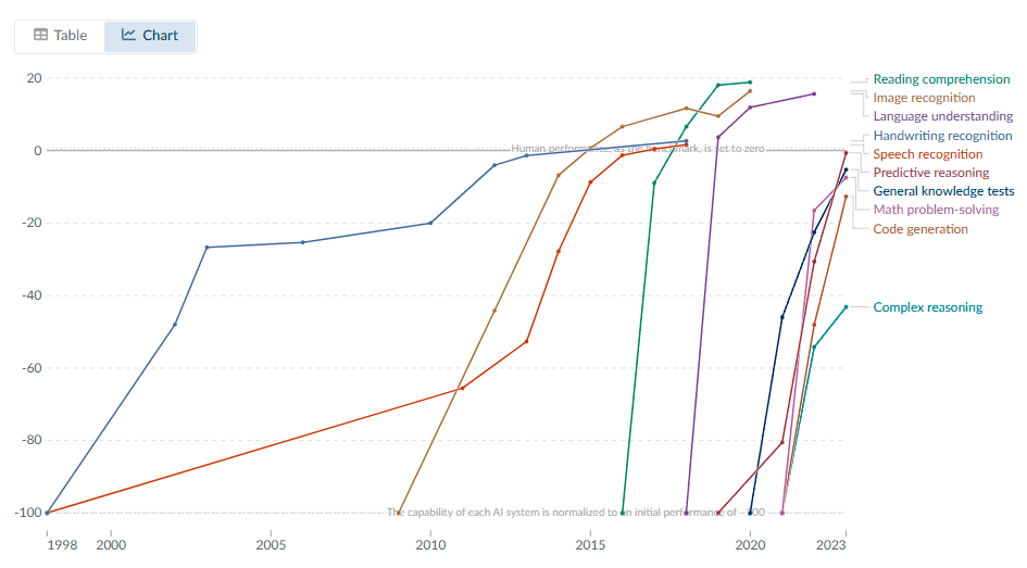Искусственный Интеллект быстро прогрессирует, превосходя человеческие возможности в разных бенчмарках (человеческий уровень принят за 0, а первый год разработки моделей за −100), источник: Kiela et al. (2023)